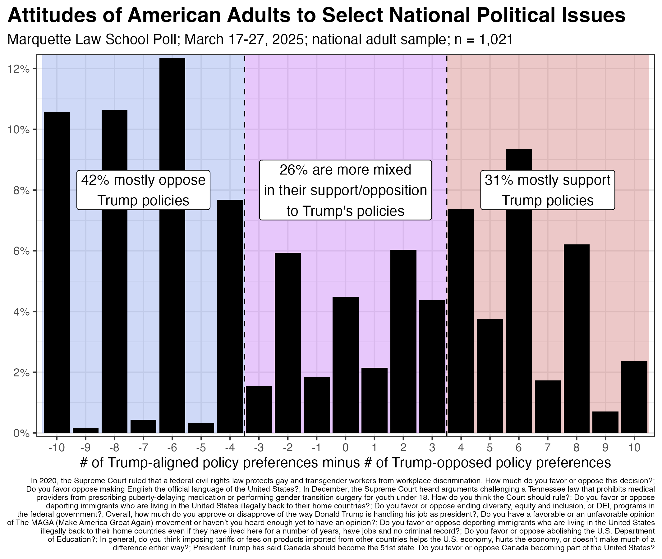 net ideological score of support and opposition for various policies