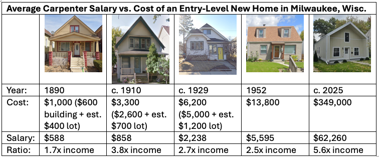 table showing housing costs and carpenter wages in Milwaukee over time