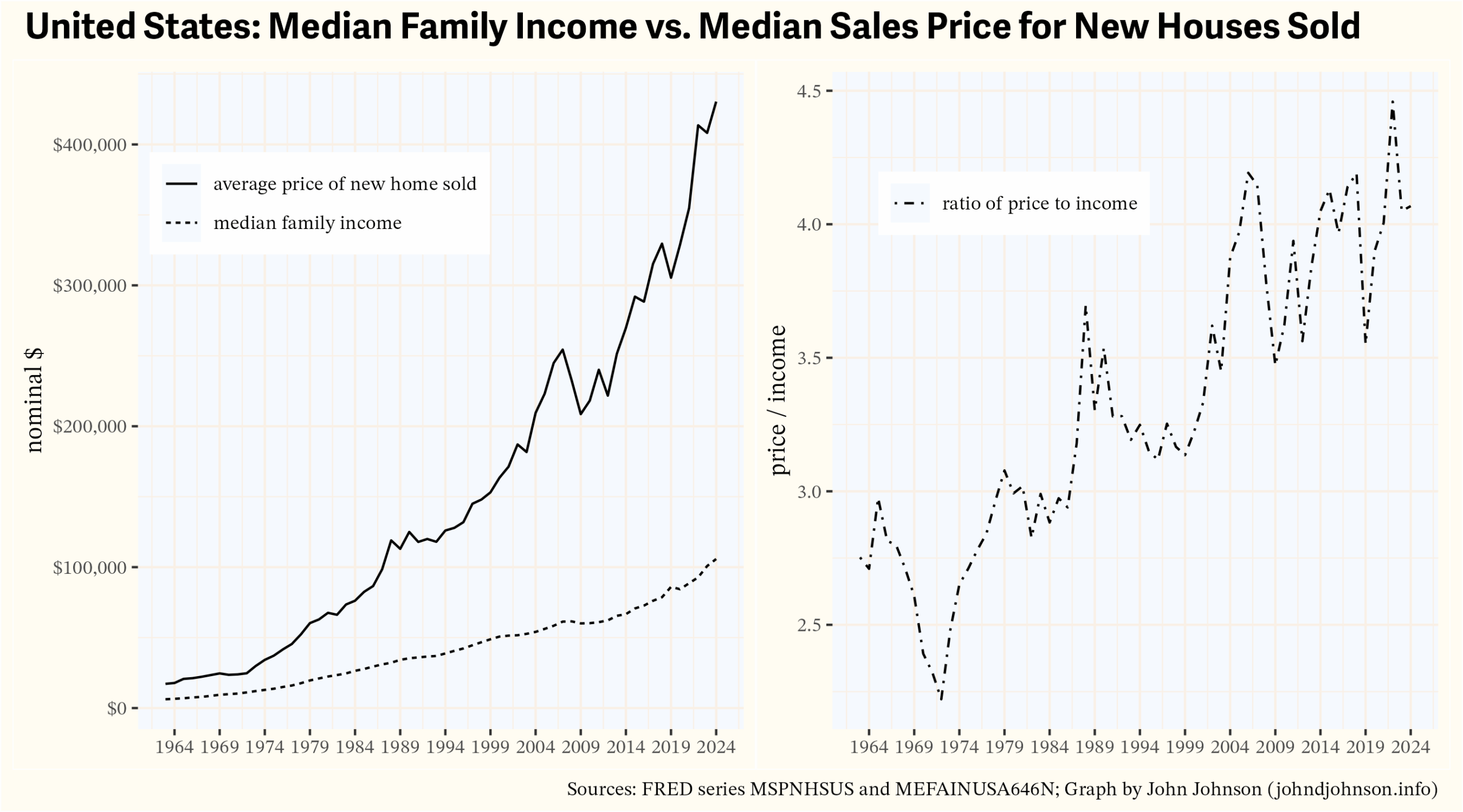 line graphs comparing the average prices of new homes sold with median family income in the united states