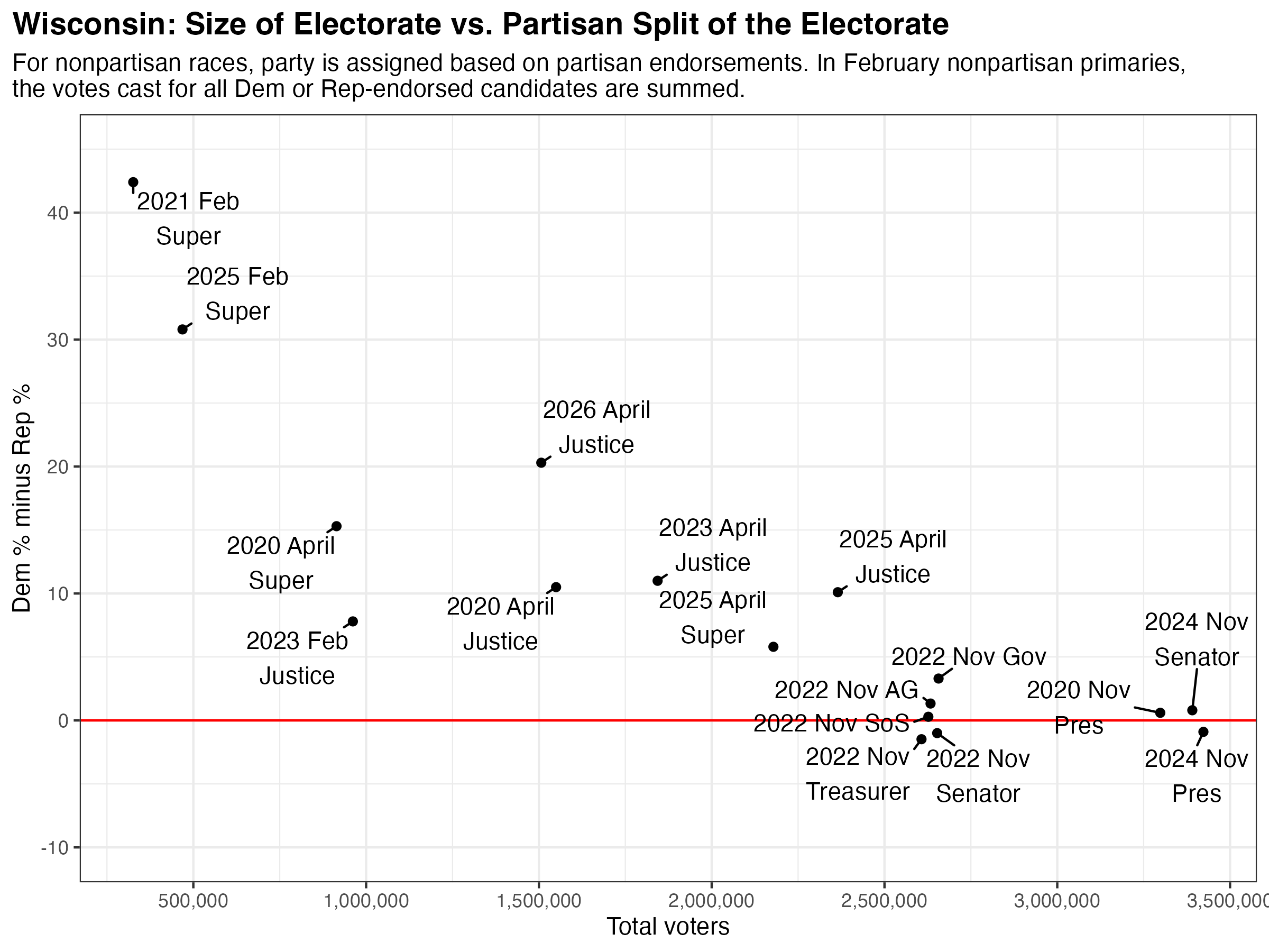 Scatterplot showing election result margin by size of electorate
