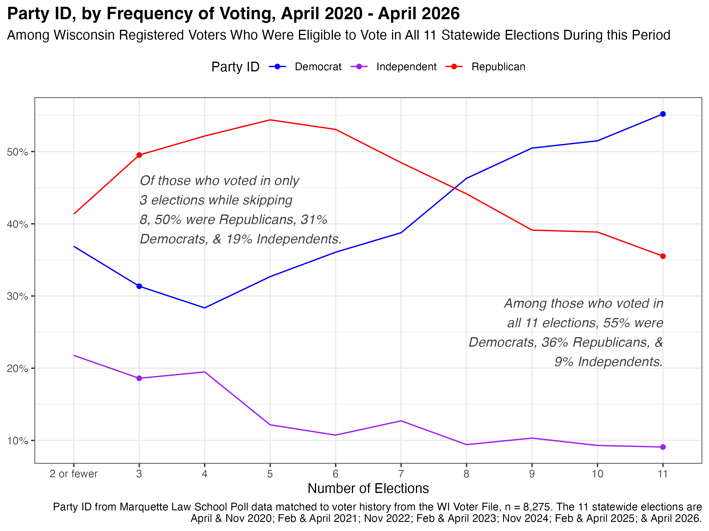 Line graph showing party ID by frequency of voting
