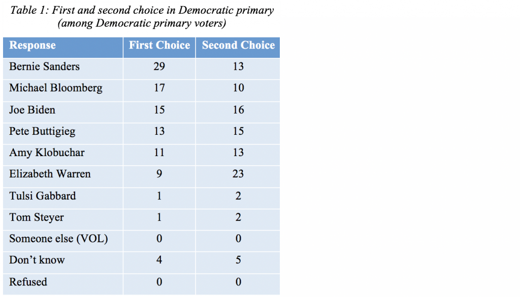 Table 1: First and second choice in the Democratic primary (among Democratic primary voters)