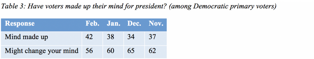 Table 3: Have voters made up their mind for president? (among Democratic primary voters)