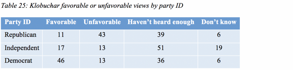 Table 25: Klobuchar favorable or unfavorable views by party ID