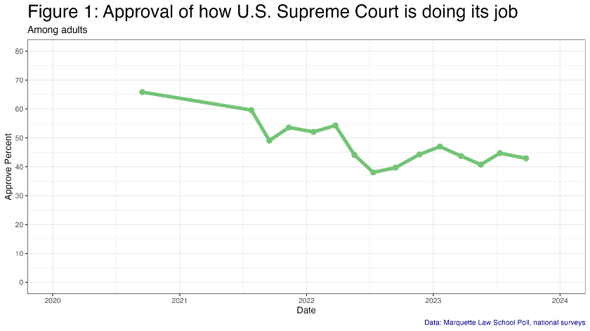 line graph showing approval of the US Supreme Court over time