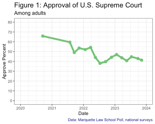 graph showing approval of US Supreme Court over time