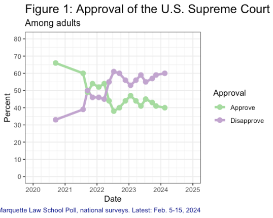 Approval of the US Supreme Court