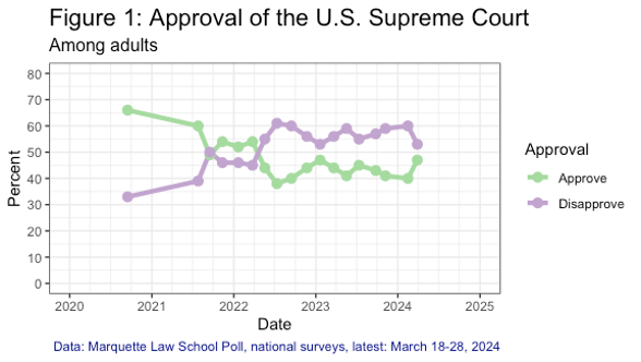 line plot showing approval of the us supreme court over time