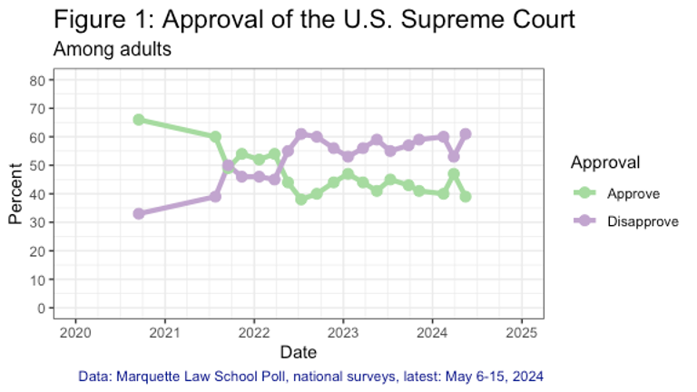 Line plot showing approval of the US Supreme Court over time