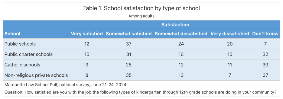 table showing school satisfaction by type of school