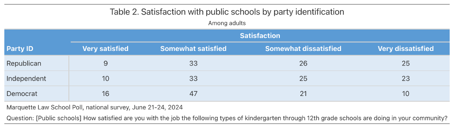 table showing satisfaction with public schools by party ID