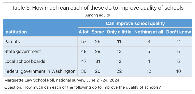 table showing views of how much selected institutions can do to improve school quality