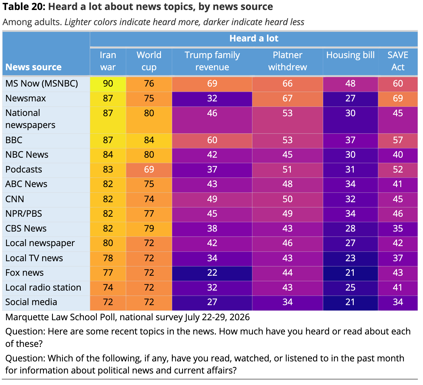 Table 20: Heard a lot about news topics by news source