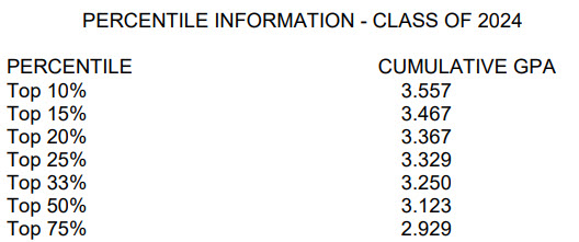 Percentile Information Class of 2024