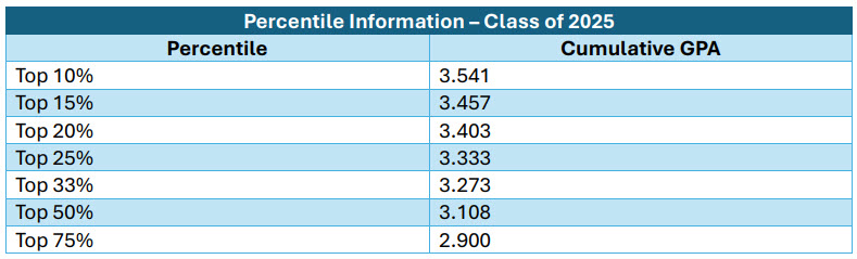 Percentile Information Class of 2025