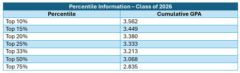 Percentile Information Class of 2026