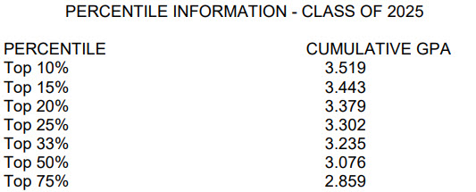 Percentile Information Class of 2025