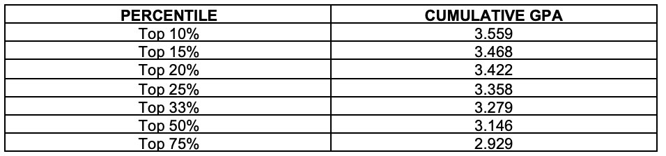 Spring 2025 Class of 2025 Percentiles