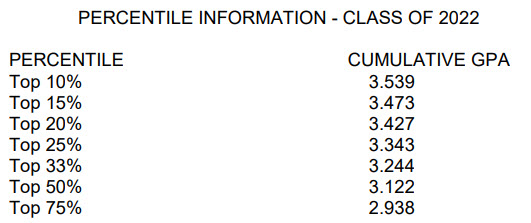 Percentile Information Class of 2022