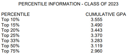 Percentile Information Class of 2023