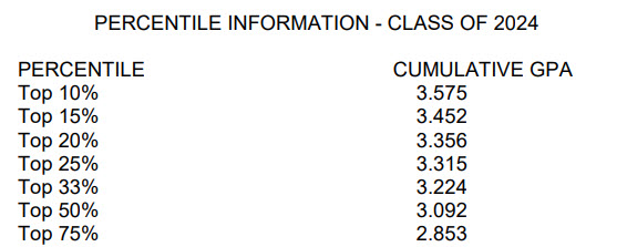 Percentile Information Class of 2024