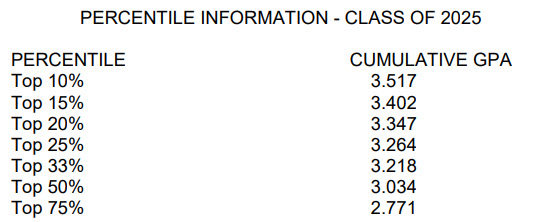 Percentile Information Class of 2025