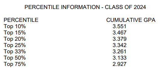 Percentile Information Class of 2024